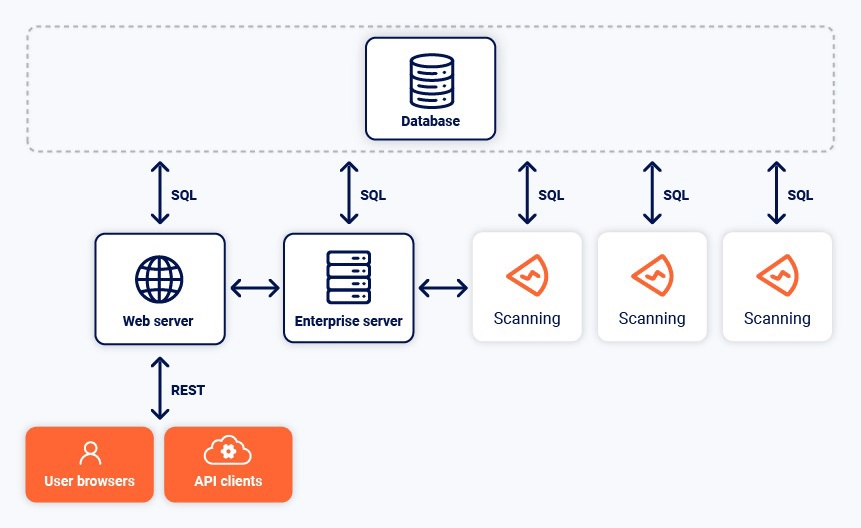 Burp Suite DAST architecture