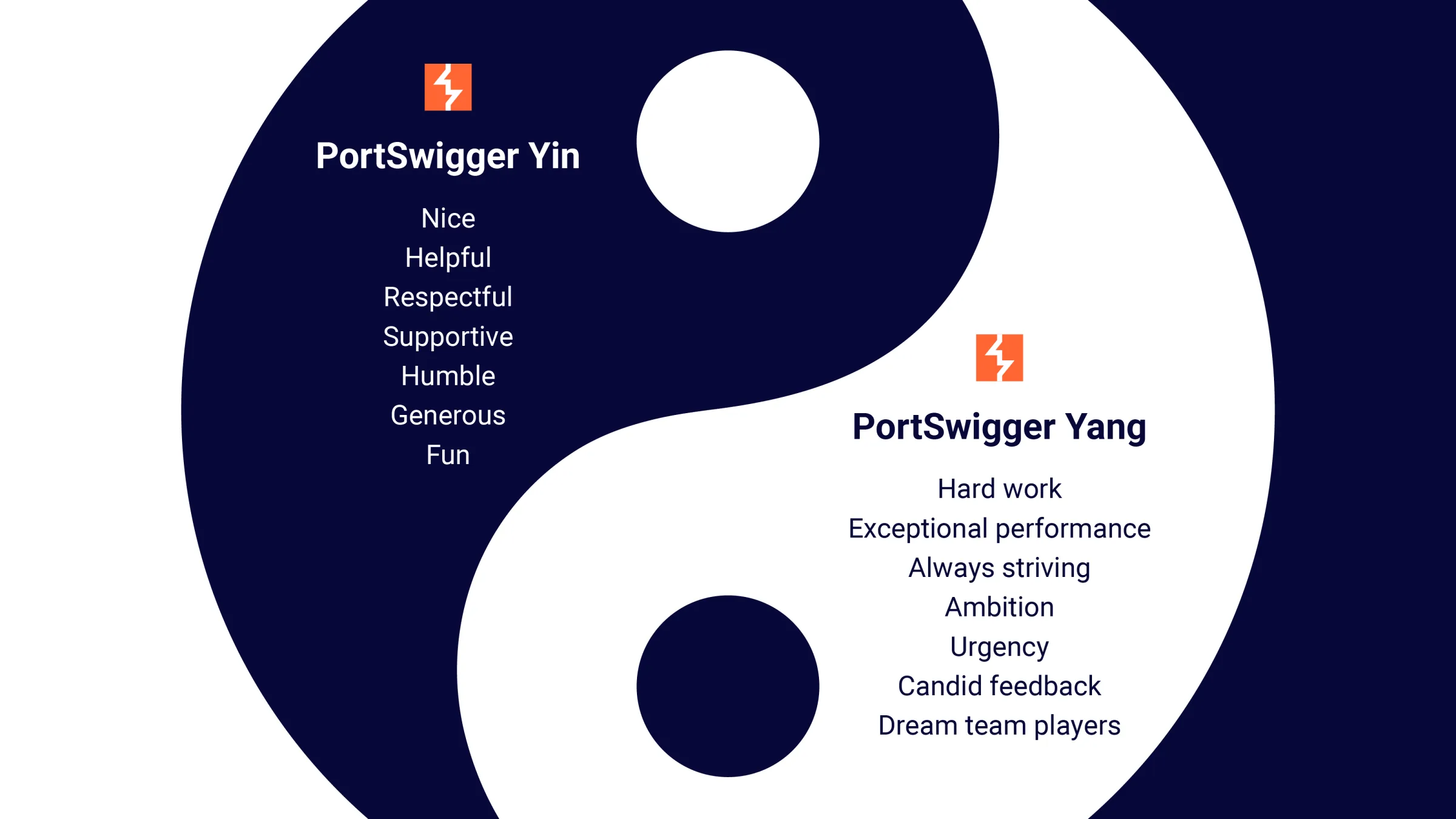 PortSwigger's yin and yang — a visual metaphor for High Bar, High Care