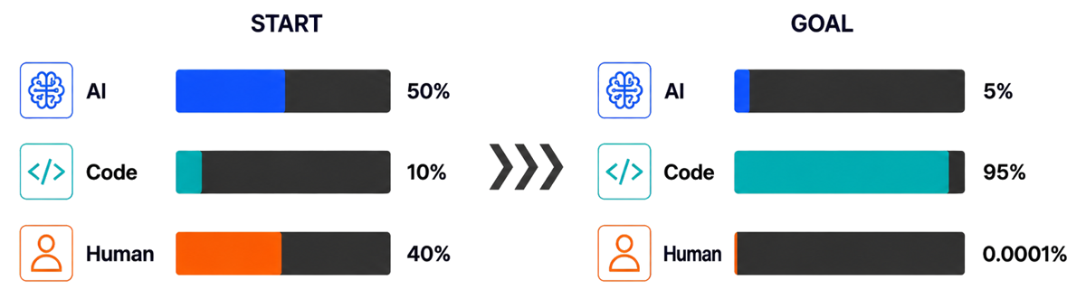 Ai vs code vs human