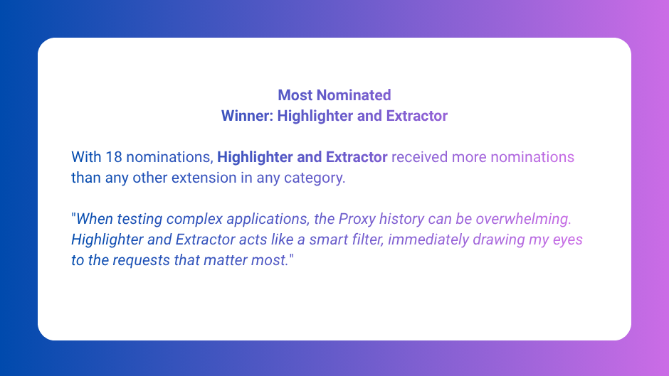 Award graphic for Most Nominated recognising Highlighter and Extractor. The extension received 18 nominations, more than any other extension, and is described as helping testers filter large Proxy histories to quickly identify the most relevant requests.