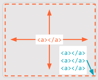 Diagram of the CSS inset property: an anchor element stretched to fill a dashed container with arrows pointing to all four edges, and three stacked anchor links pinned to the bottom-right corner.